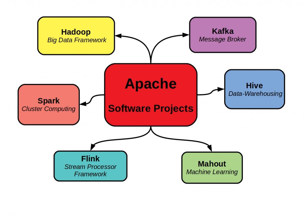 The most important open source apache projects