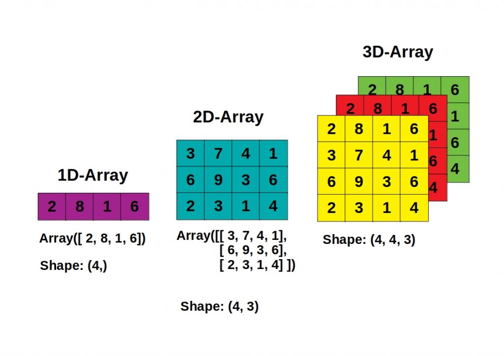 The schema shows NumPys fundamental data structure