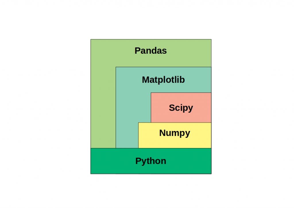 NumPy vs Pandas - The schme shows popular python libraries and their place in the Python ecosystem 