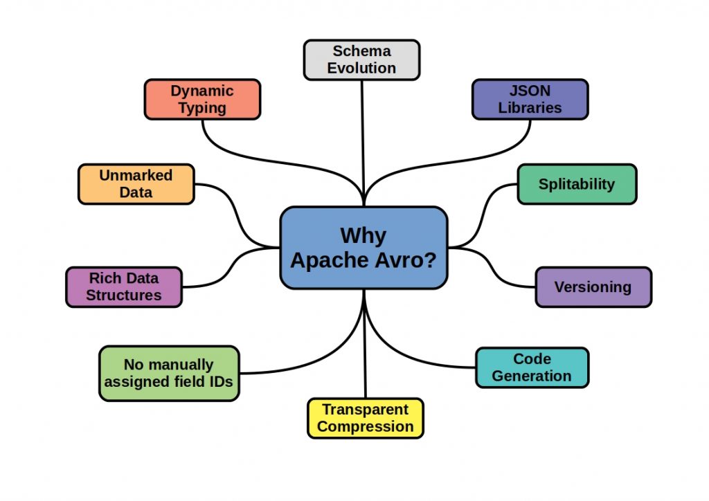The schema clearly shows all the features that Apache Avro offers the user and why he should use it