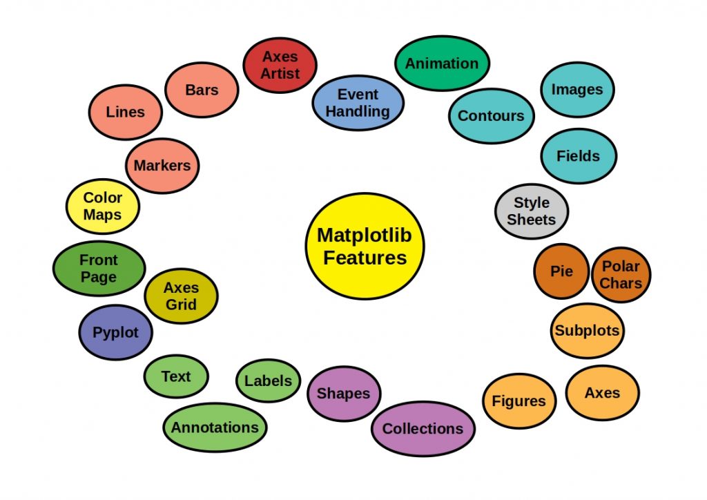 Matplotlib vs Seaborn - This figure shows Matplotlib features sorted by their use cases.
