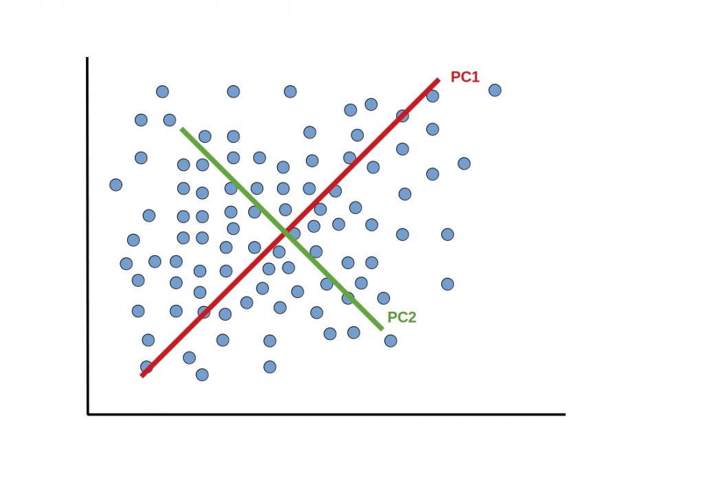 PCA vs Linear Regression -In this scheme the linear combinations have been applied to a data set
