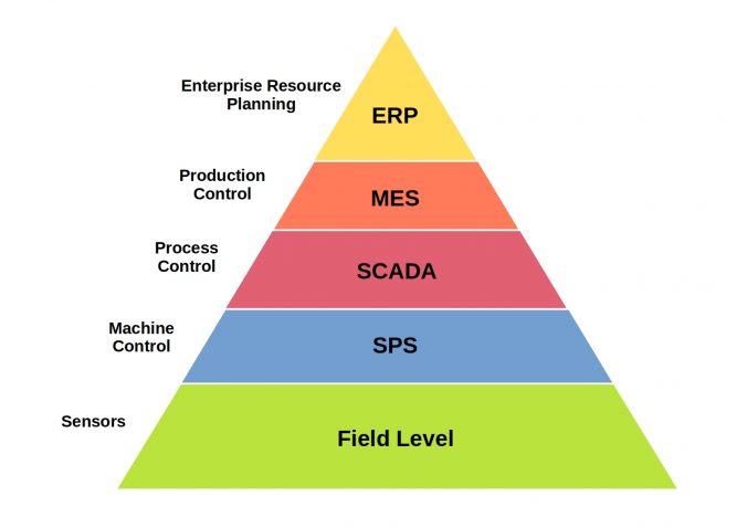 ERP Vs MES Vs PLM Vs ALM - What Role Will They Play In Industry 4.0 ...