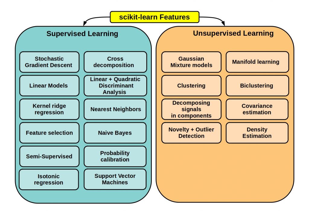 The figure  lists all the upervised and unsupervised machine learning algorithms provided by scikit-learn..