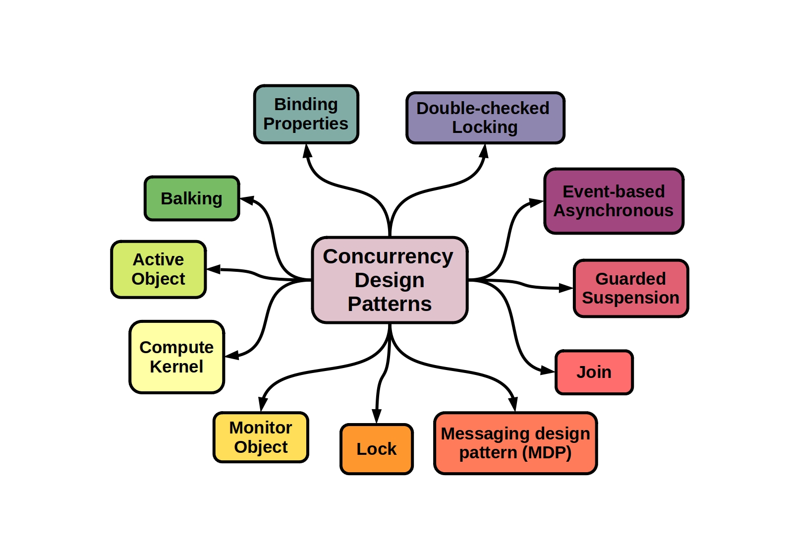 Concurrency Patterns 