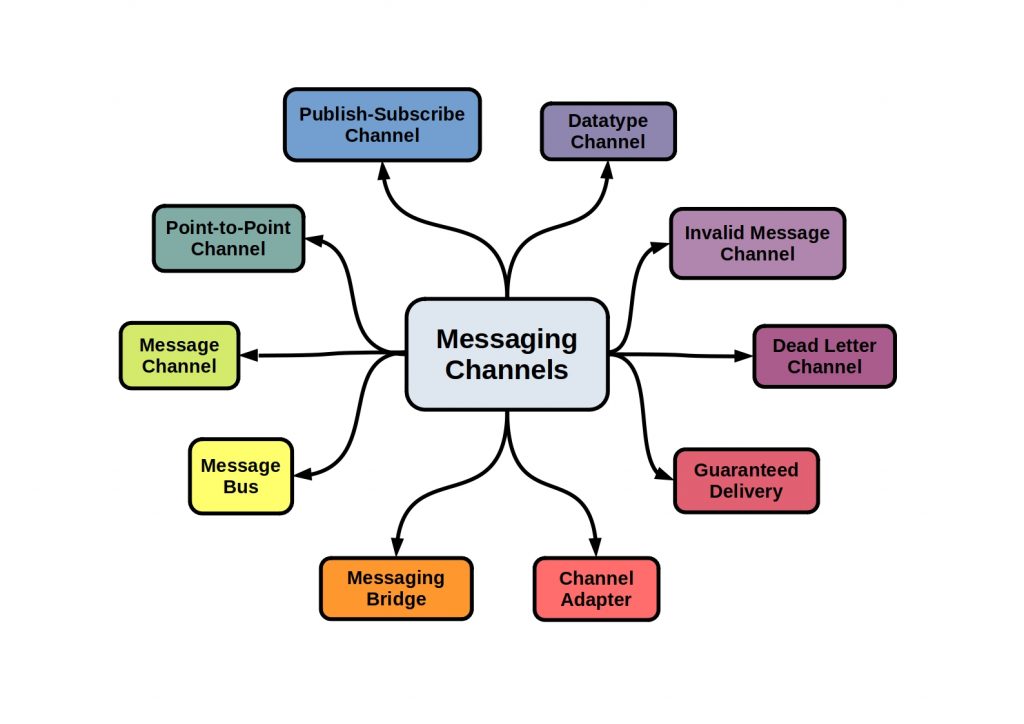 Messaging Design Patterns - This diagram shows the different patterns of message channels.