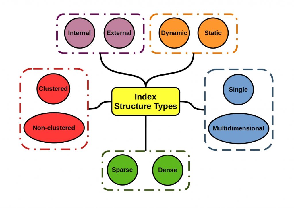 index structures 1