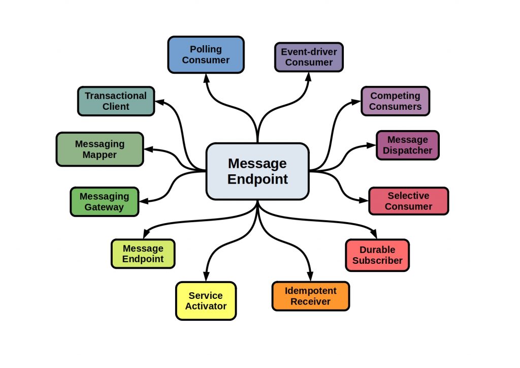 Messaging Design Patterns - This diagram shows the different patterns of message endpoints.
