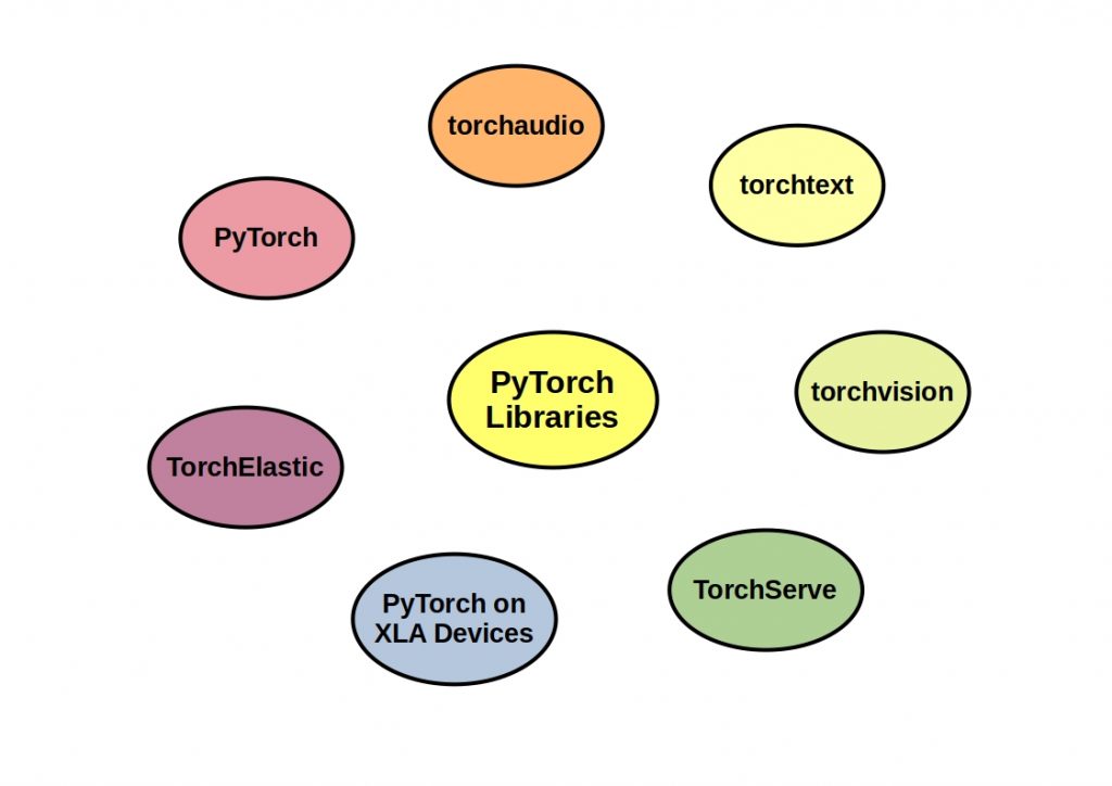 PyTorch vs TensorFlow -The figure shows all PyTorch Libraries.