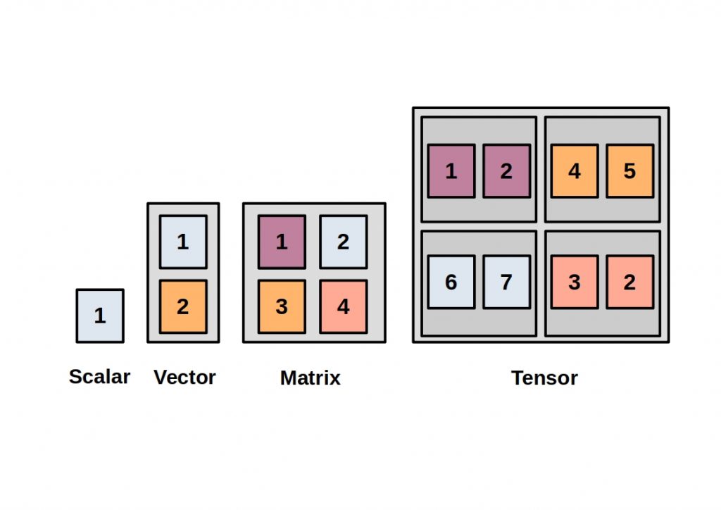 PyTorch vs TensorFlow - the figure schematically shows the principle behind tensors.
