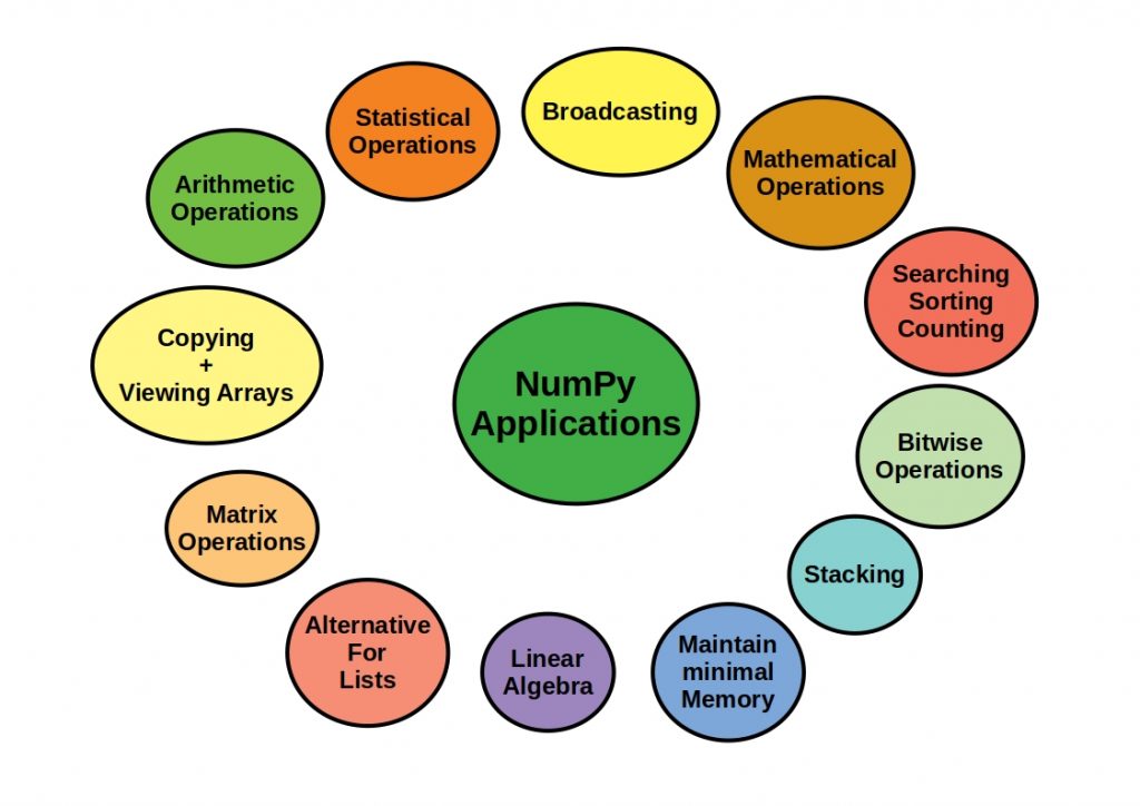 Awesome Python Data Science libraries and frameworks - NumPy Applications